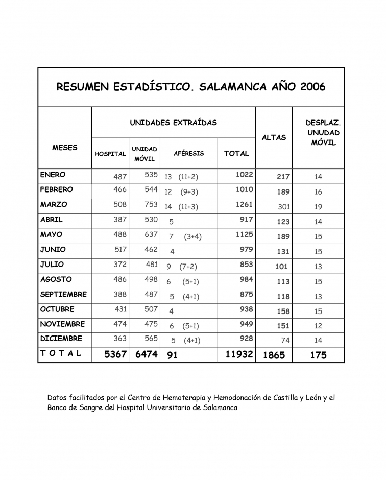 Estadísticas 2006